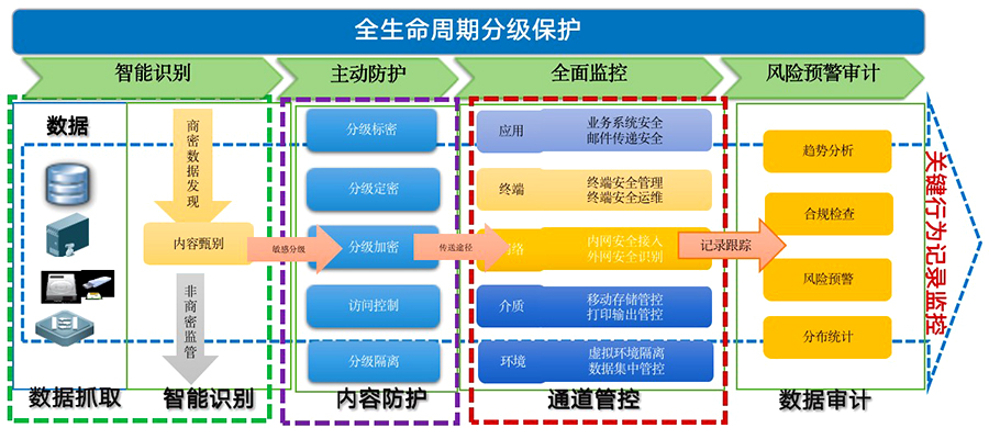 工業(yè)數(shù)據(jù)安全防護解決方案